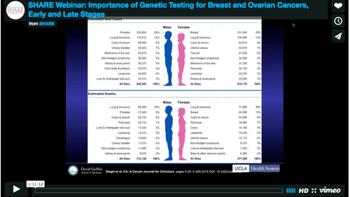Importance of Genetic Testing for Breast and Ovarian Cancers with Dr. Sara Hurvitz